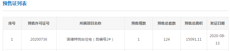 拿证速递|8月13日广州获批1张预售证 共计124套房源入市