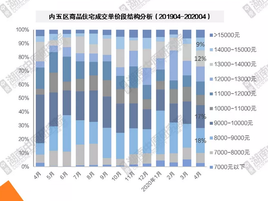 市场成交|楼市真回暖还是假繁荣？4月长沙住宅月度开盘去化率46%