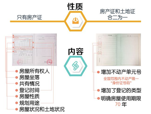 不动产等于房产证加土房产新闻地证不动产登记有什么好处