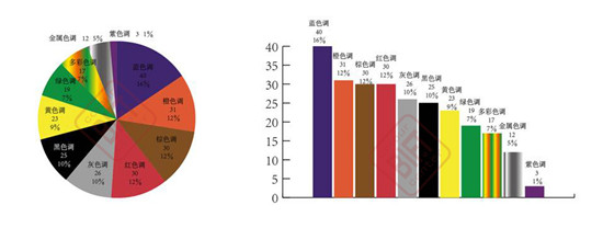 2016年米兰国际家具展色彩调研报告