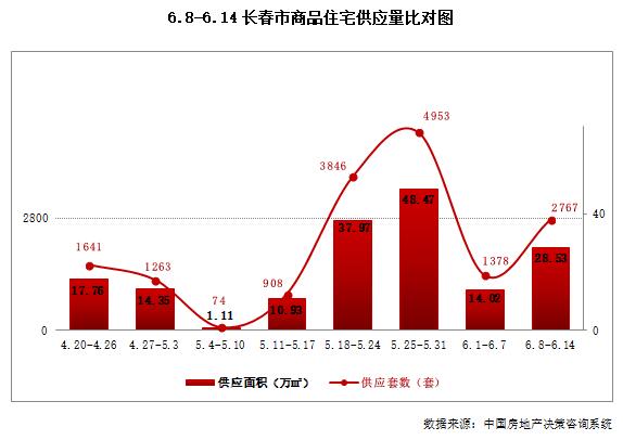 市场成交 | 长春品牌房企集中放量 改善型住宅受青睐