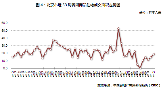 北京商品住宅周成交面积走势图