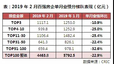 《2019年1-2月中国房地产企业销售TOP100》