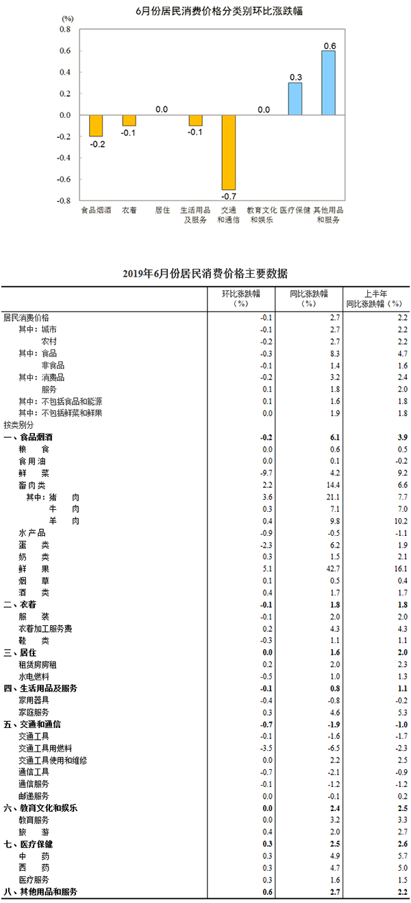 居民消费