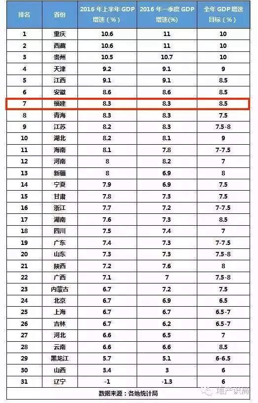 2010上半年城市gdp_2016年全国城市GDP排名一览表25个省区公布上半年GDP增速(2)