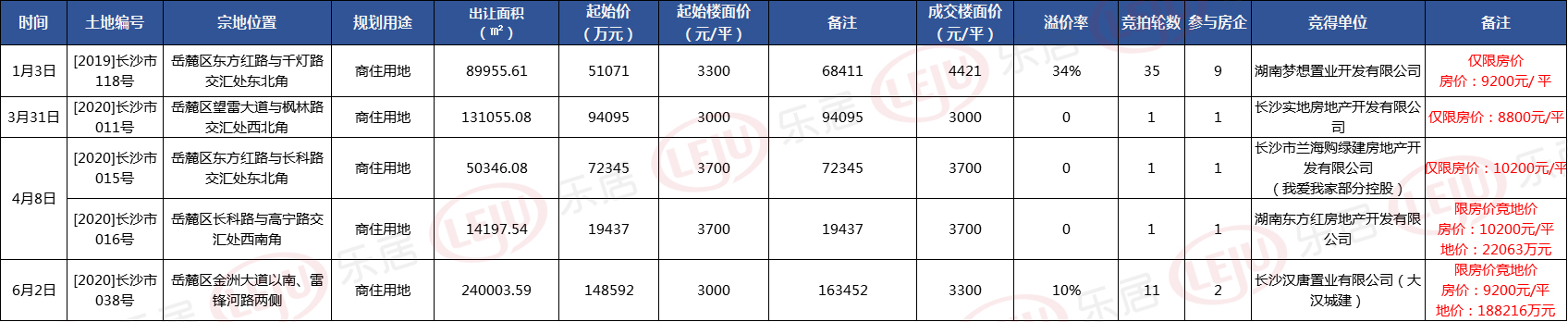 限价涨、卖地多……今年上半年长沙楼市的黑马竟是麓谷？！