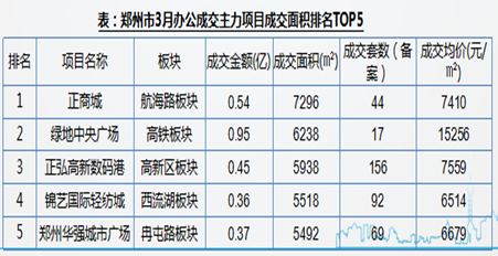 2016年3月郑州（主城区）办公市场成交情况