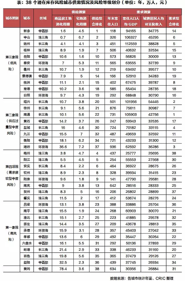 潜在风险城市