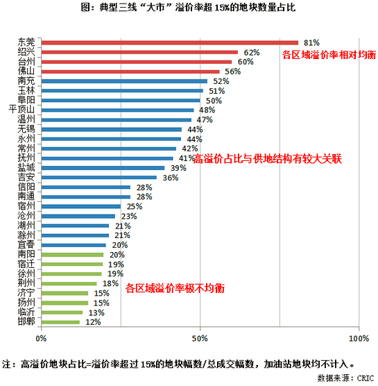 溢价率