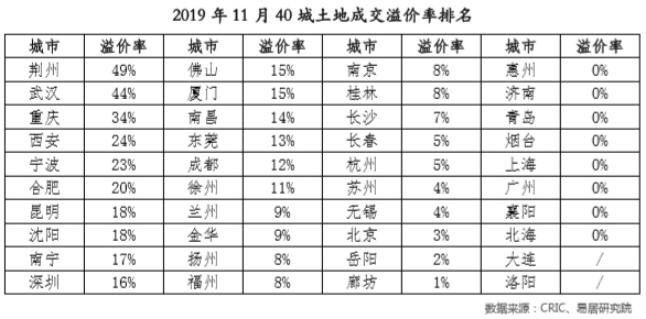 2019年11月40城土地成交溢價率排名
