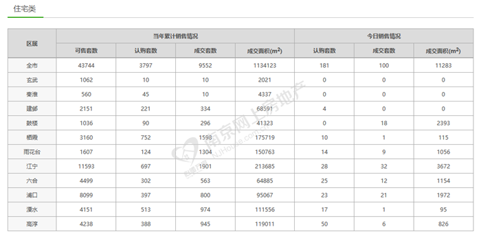 市场成交|3月12日南京新房成交100套 卓越浅水湾日销夺冠
