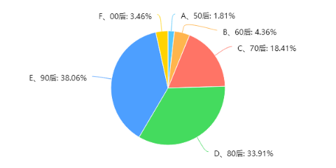 图2：受访者年龄构成 