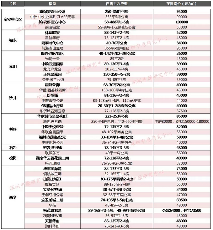 最低2.4万/平！12月深圳在售的177个新盘价格曝光