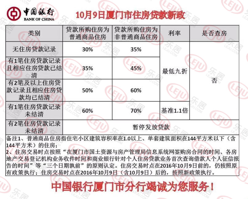 最新!厦门限贷再升级 贷款结清买房首付提至3