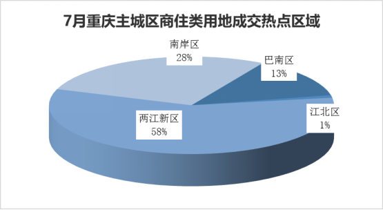 2016年7月重庆主房产新闻城房地产市场报告