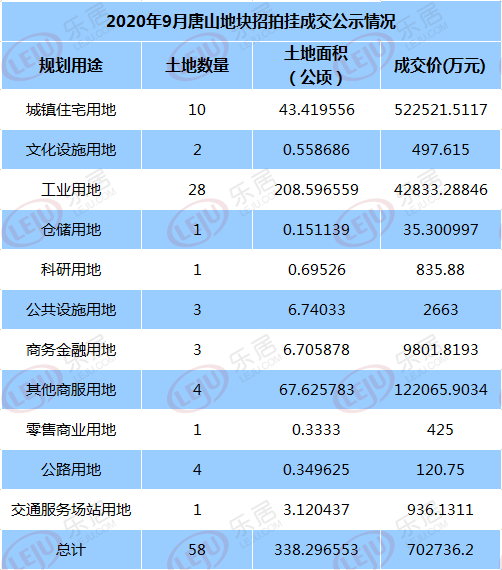 2020年9月唐山土地招拍挂成交58宗地 出让57宗地