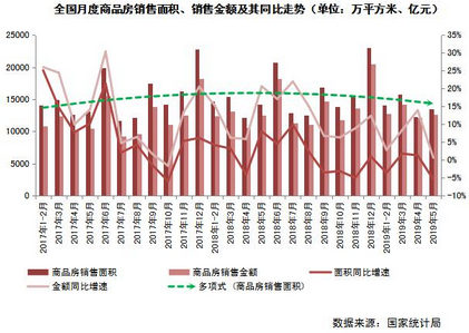 商品房销售面积