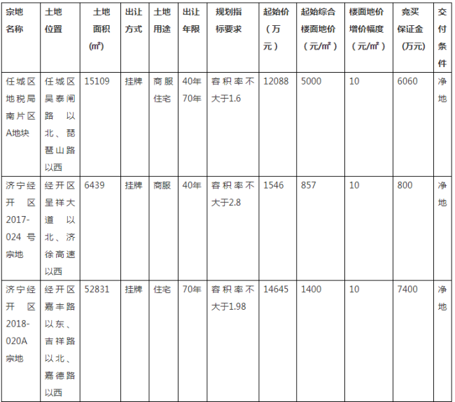 楼面价7530元/㎡！汇涛置业1.8亿竞得地税局南片区A地块