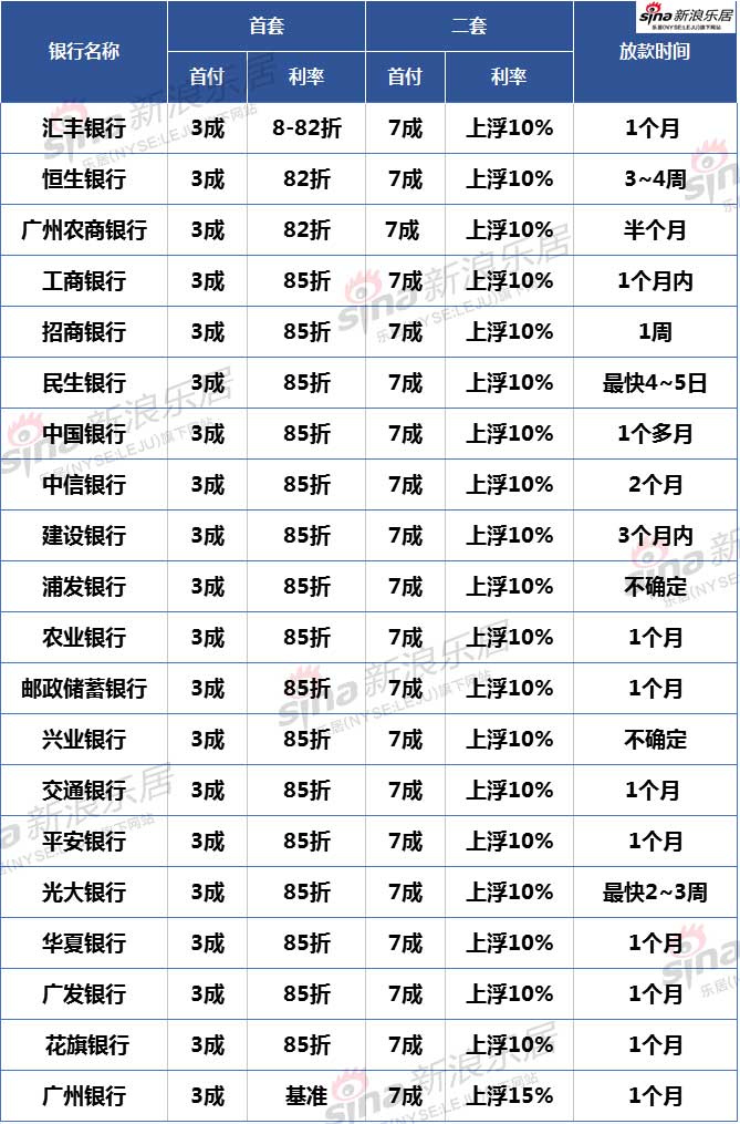 离婚不满月不能申请房贷?广州多家银行称政策