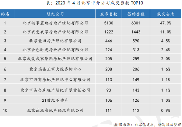 2020年4月北京中介公司成交套数TOP10