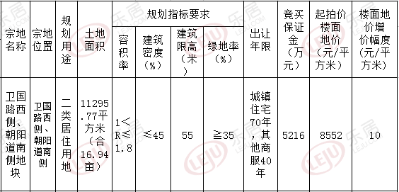 土拍快报：卫国路西侧、朝阳道南侧地块11562元/平成交