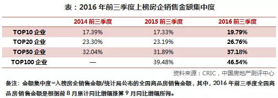 2016前三季度恒大超越万科问鼎销冠 正商建业鑫苑入围百强