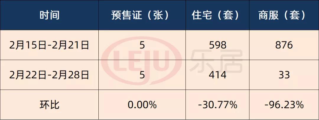 拿证速递 | 广州本周新批5张预售！住宅获批414套环跌超3成