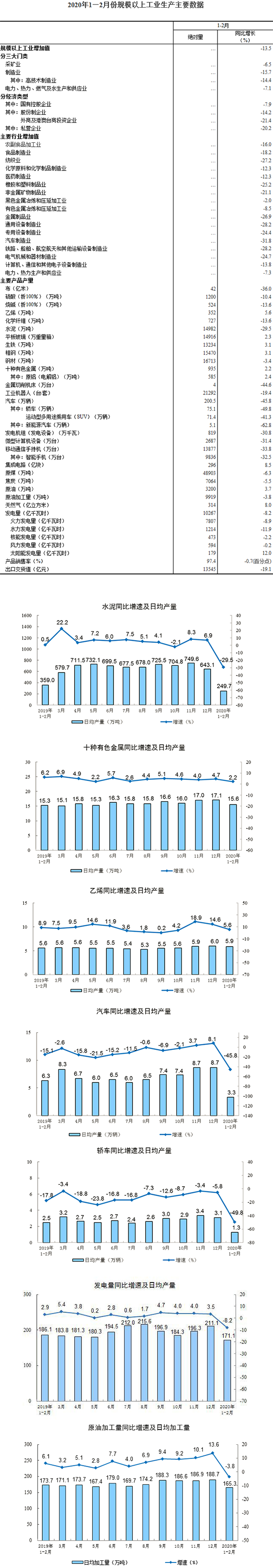 工业生产主要数据