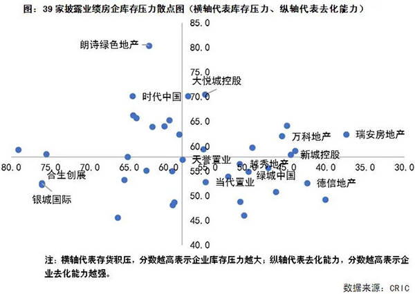 房企库存压力