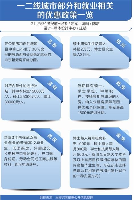 戶口、補貼、公租房優惠政策齊出 一二線城市“拼搶”應屆生 戶口、補貼、公租房優惠政策齊出 一二線城市“拼搶”應屆生