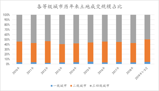 历年来土地成交规模