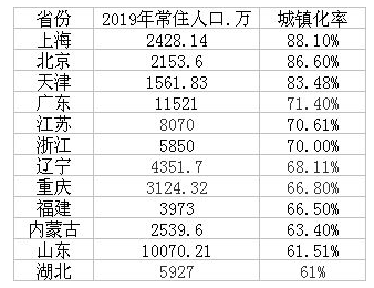 城镇化率超过全国水平的省份 来源：各地统计公报、统计年鉴，其中上海的城镇化率为2018年数据