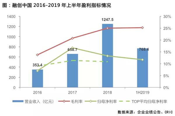 融创中国