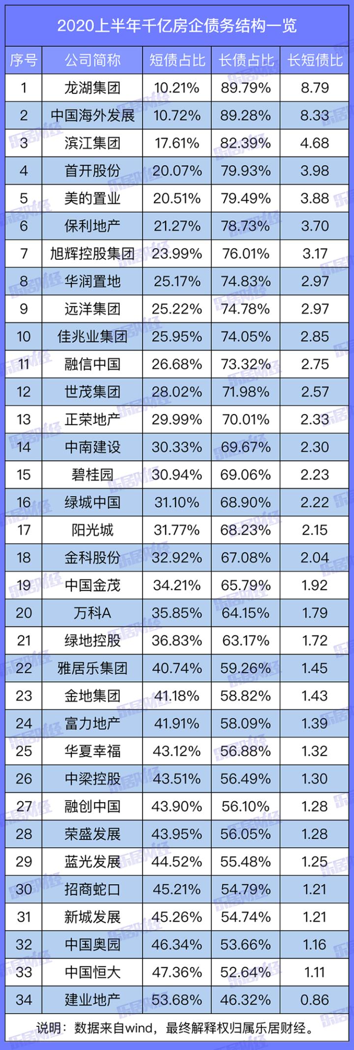 2020上半年规模房企短期偿债能力榜:50张白名单