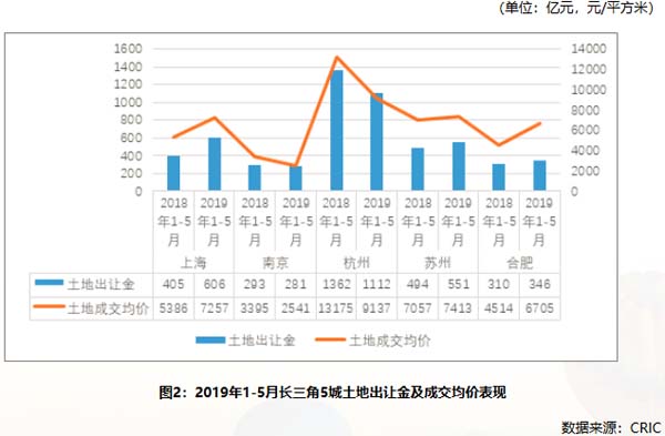 土地出让