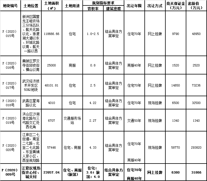 德信溢价29.36%进沌口 融创、国资平台分获洪棉宿舍和二七滨江