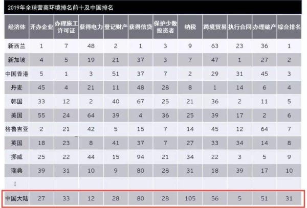 中国营商环境升至全球31位