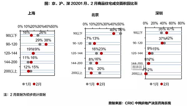 成交面积
