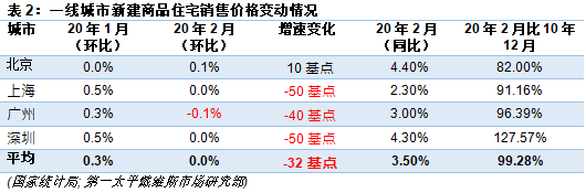 一線城市新建商品住宅銷售價格變動情況