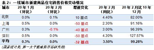 一线城市新建商品住宅销售价格变动情况