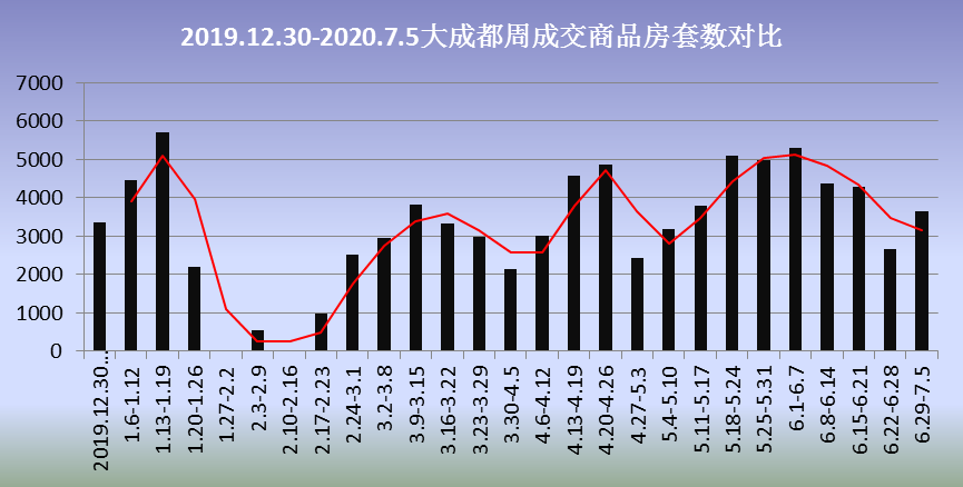 上周成都新房二手房成交量环比大涨