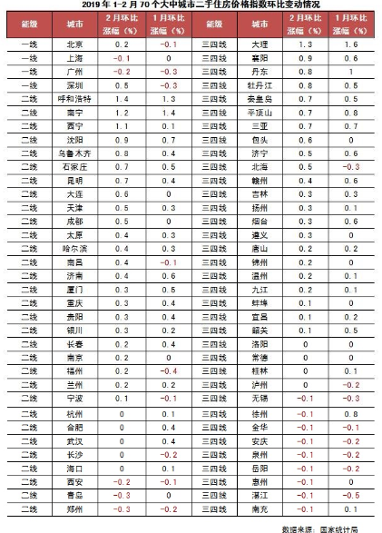 70个中大城市