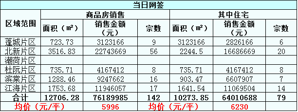 每日数据:12.6江门城区住宅网签55套 均价674