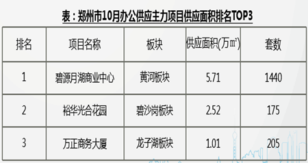 郑州市9月办公成交主力项目成交面积排名TOP5