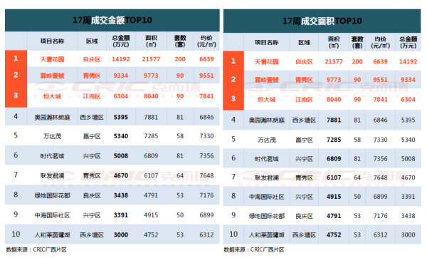 天誉花园强势登顶,包揽双榜冠军
