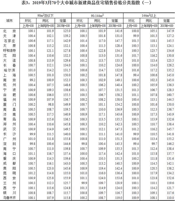 70個大中城市