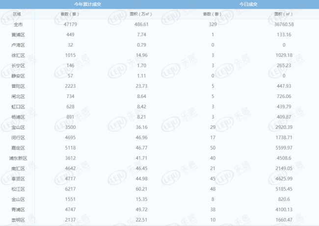 每日成交:6月22日上海新房成交447套 供应大涨
