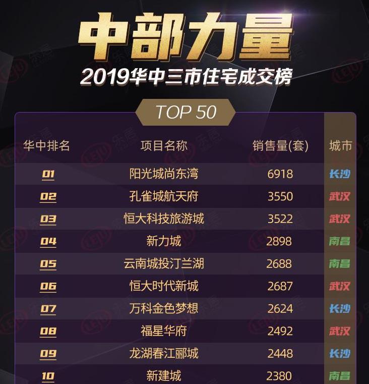 2019年华中三市楼市盘点——住宅成交榜TOP50