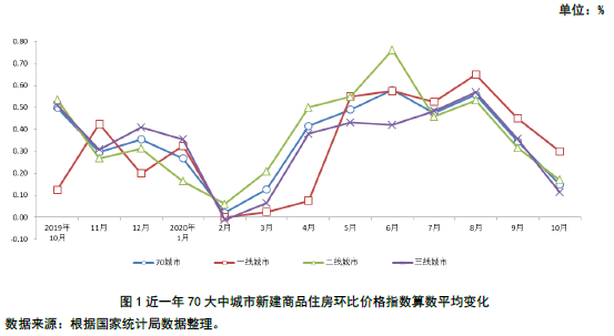 近一年70大中城市新建商品住房环比价格指数算数平均变化