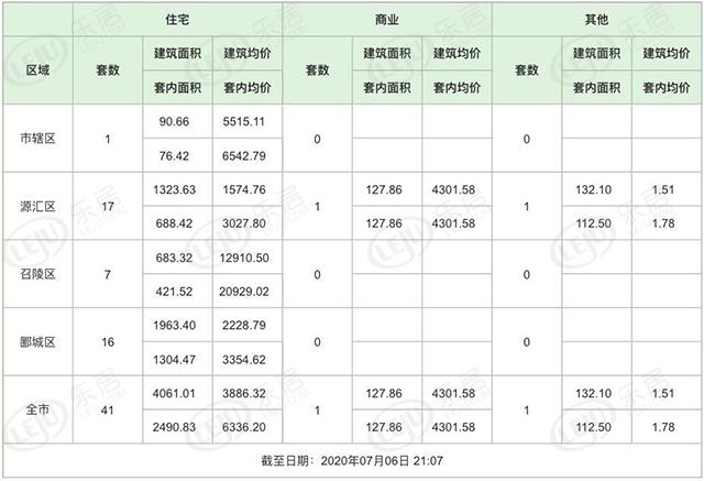 市场成交|7月6日漯河二手房签约43套 备案43套 均价3886元/㎡